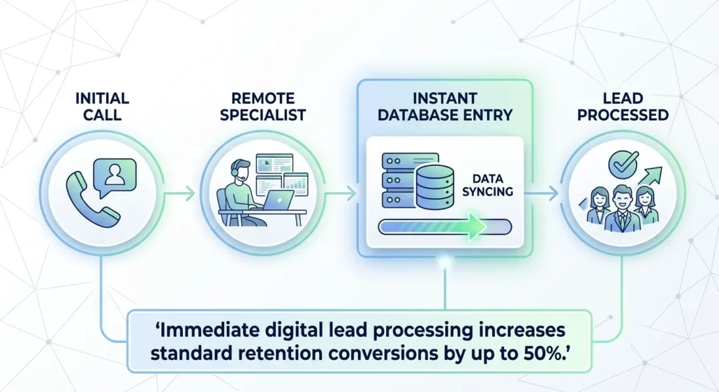 The BPO Services in California: Why Law Firms are Embracing Outsourcing 4 Workflow chart tracking lead-capturing paths managed by a remote legal intake specialist.