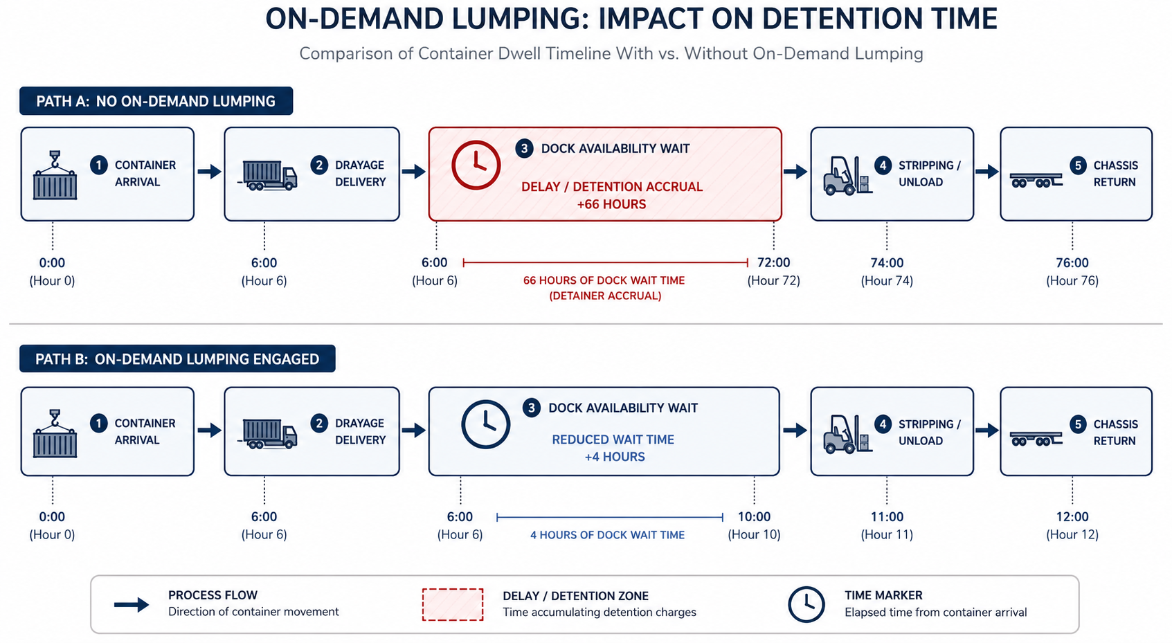 Lumping Services in Southern California: Why Your Detention Bill Keeps Growing 3 image